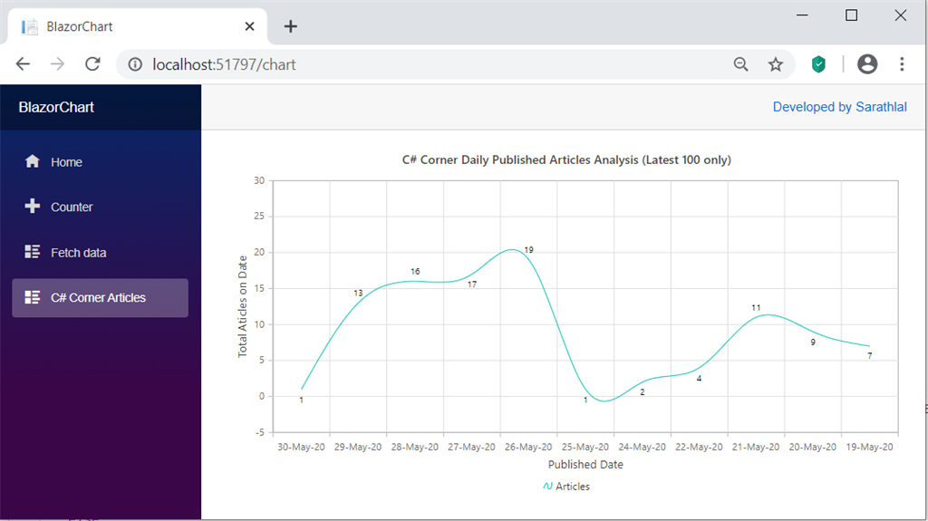 Working With Data In Blazor Chart Component Syncfusion Hot Sex Picture 